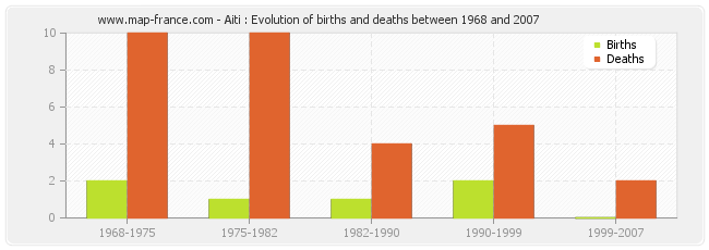 Aiti : Evolution of births and deaths between 1968 and 2007