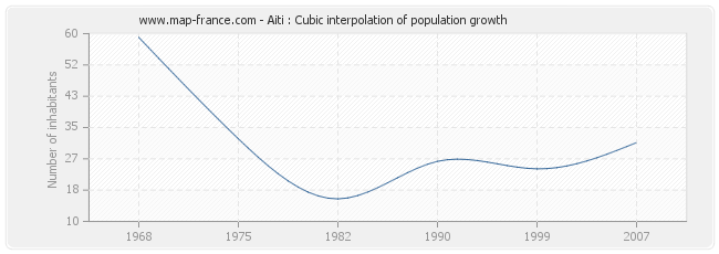 Aiti : Cubic interpolation of population growth