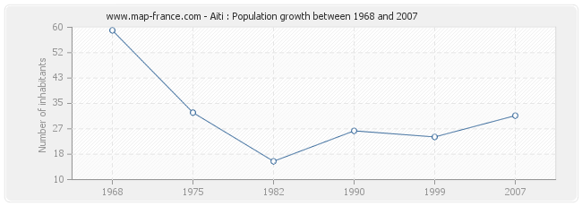 Population Aiti