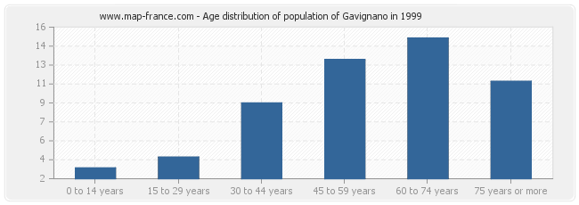 Age distribution of population of Gavignano in 1999