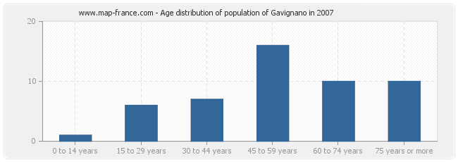 Age distribution of population of Gavignano in 2007