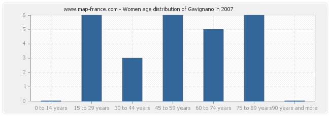 Women age distribution of Gavignano in 2007