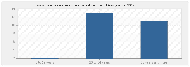 Women age distribution of Gavignano in 2007