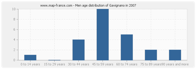 Men age distribution of Gavignano in 2007