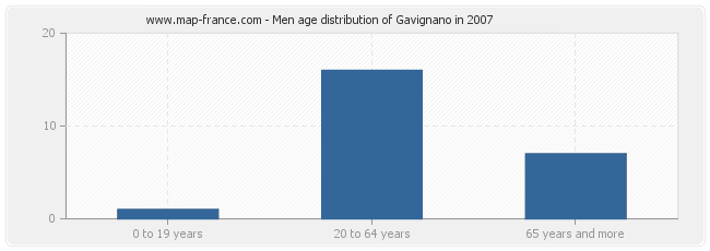 Men age distribution of Gavignano in 2007