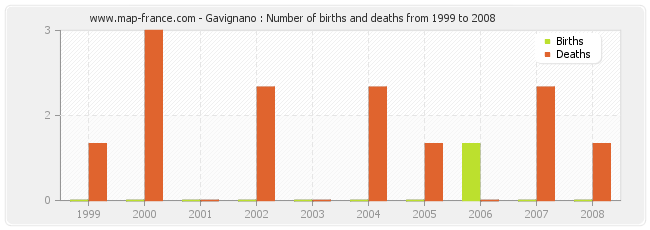 Gavignano : Number of births and deaths from 1999 to 2008