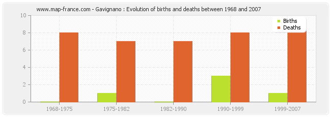 Gavignano : Evolution of births and deaths between 1968 and 2007