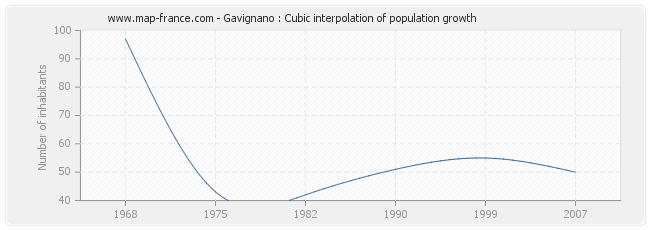 Gavignano : Cubic interpolation of population growth