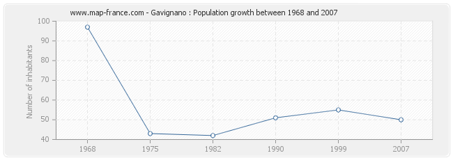 Population Gavignano