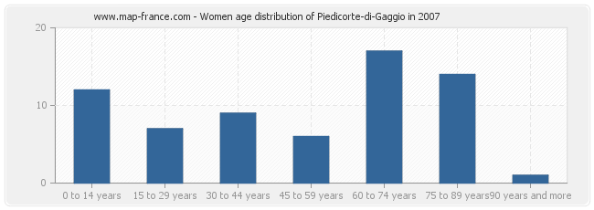 Women age distribution of Piedicorte-di-Gaggio in 2007