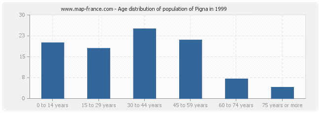 Age distribution of population of Pigna in 1999