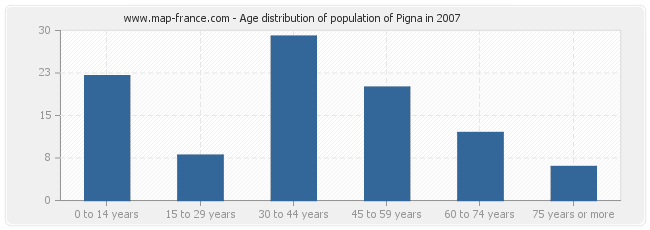 Age distribution of population of Pigna in 2007