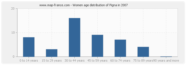 Women age distribution of Pigna in 2007