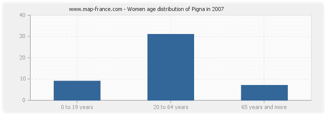 Women age distribution of Pigna in 2007