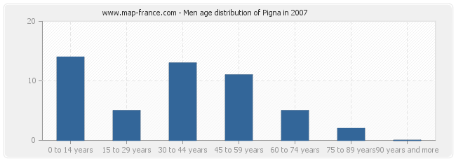 Men age distribution of Pigna in 2007