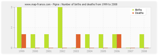 Pigna : Number of births and deaths from 1999 to 2008