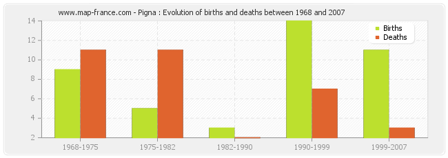 Pigna : Evolution of births and deaths between 1968 and 2007