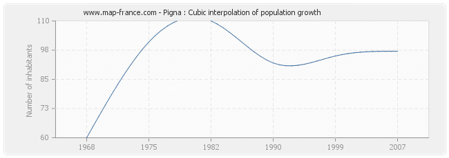 Pigna : Cubic interpolation of population growth