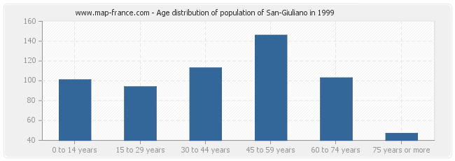 Age distribution of population of San-Giuliano in 1999