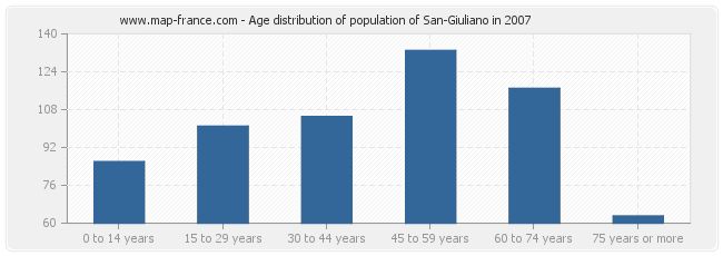 Age distribution of population of San-Giuliano in 2007