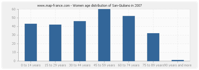 Women age distribution of San-Giuliano in 2007