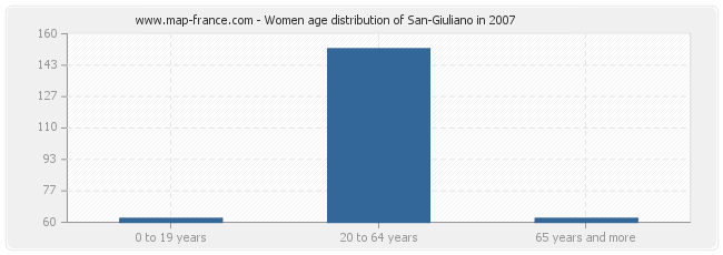 Women age distribution of San-Giuliano in 2007