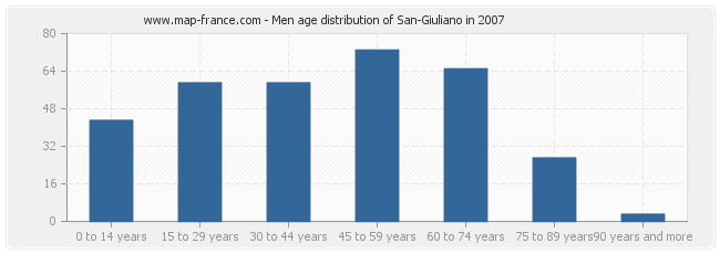 Men age distribution of San-Giuliano in 2007