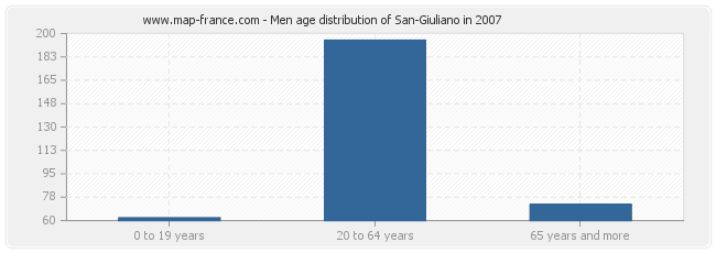 Men age distribution of San-Giuliano in 2007