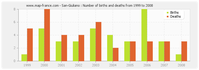 San-Giuliano : Number of births and deaths from 1999 to 2008