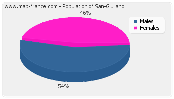 Sex distribution of population of San-Giuliano in 2007