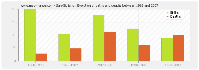 San-Giuliano : Evolution of births and deaths between 1968 and 2007