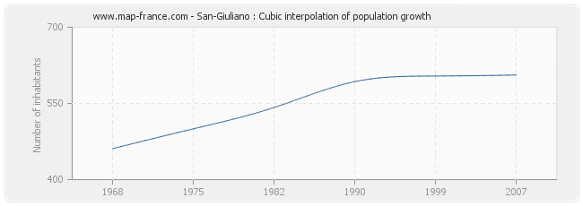 San-Giuliano : Cubic interpolation of population growth