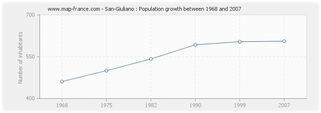 Population San-Giuliano