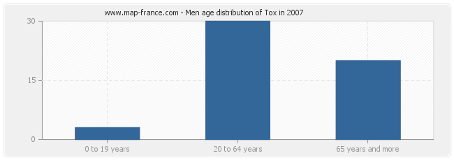 Men age distribution of Tox in 2007