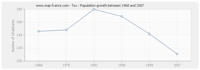 Population Tox