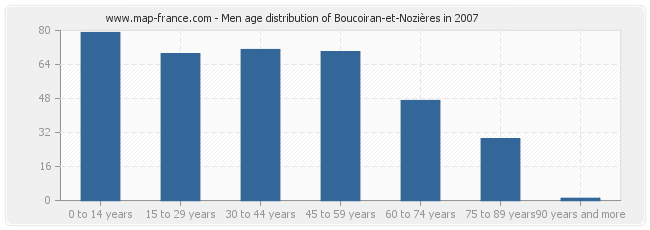 Men age distribution of Boucoiran-et-Nozières in 2007