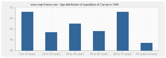 Age distribution of population of Carnas in 1999