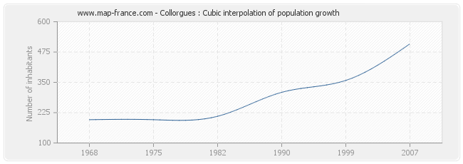 Collorgues : Cubic interpolation of population growth