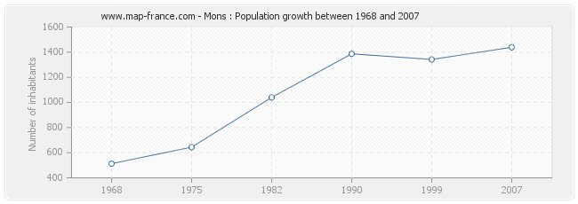 Population Mons