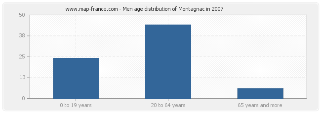 Men age distribution of Montagnac in 2007