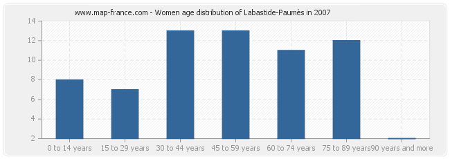 Women age distribution of Labastide-Paumès in 2007