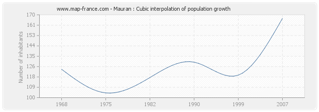 Mauran : Cubic interpolation of population growth