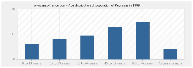 Age distribution of population of Peyrissas in 1999