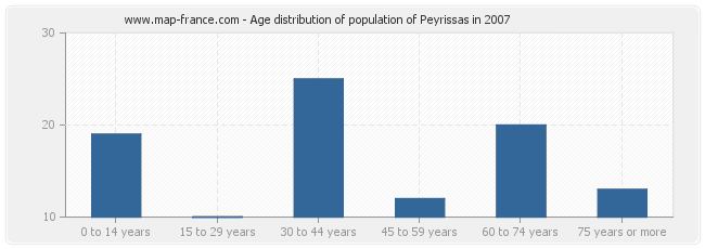 Age distribution of population of Peyrissas in 2007