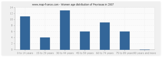 Women age distribution of Peyrissas in 2007