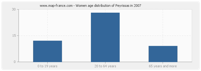 Women age distribution of Peyrissas in 2007