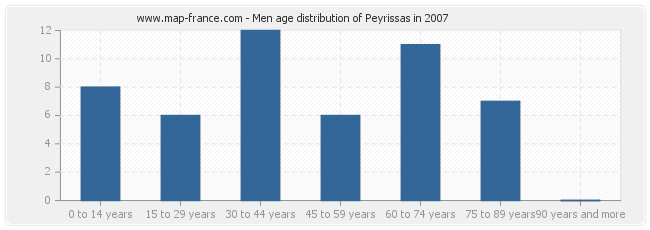 Men age distribution of Peyrissas in 2007