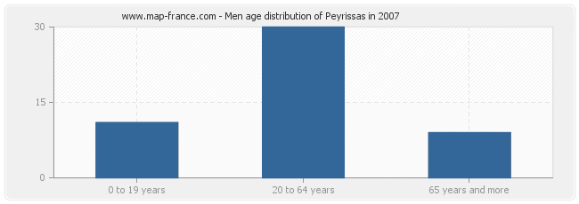 Men age distribution of Peyrissas in 2007