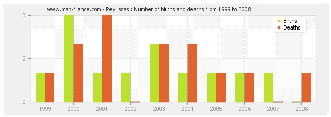 Peyrissas : Number of births and deaths from 1999 to 2008