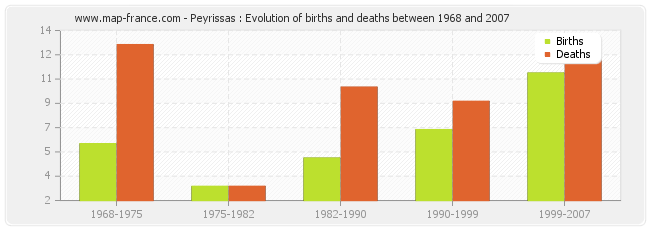 Peyrissas : Evolution of births and deaths between 1968 and 2007